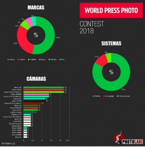 Las cmaras de los World Press Photo 2018: Nikon gana y las rflex siguen arrasando con un 85 por ciento 
