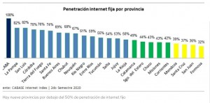 El 32 por ciento de los hogares en Argentina no tiene acceso fijo a internet